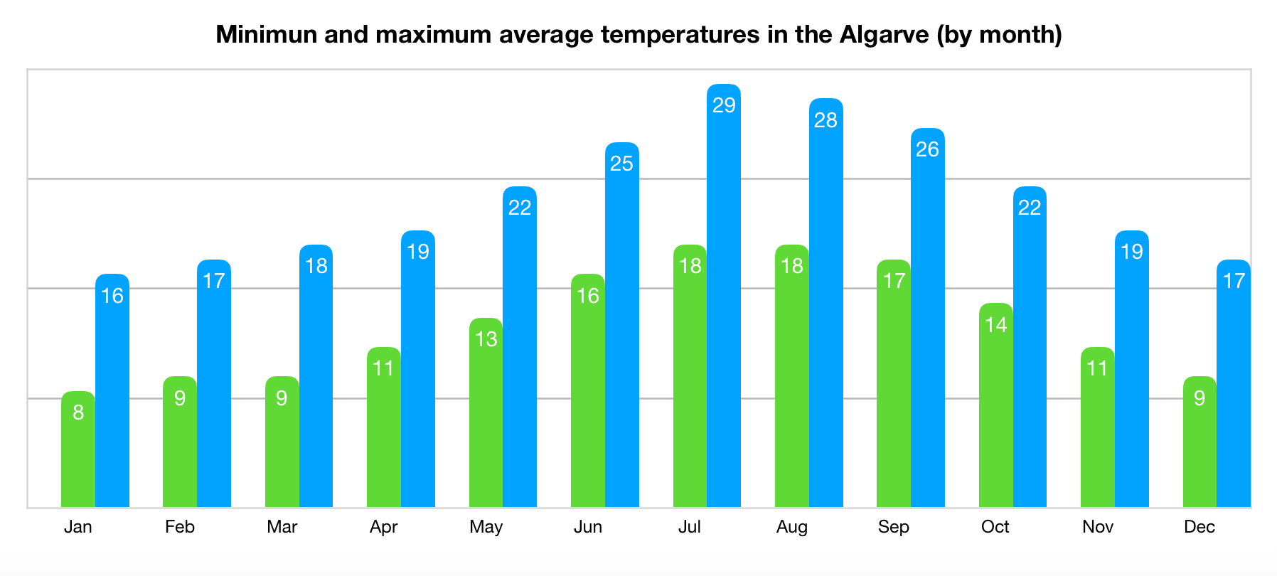 Things to do in Algarve Portugal •